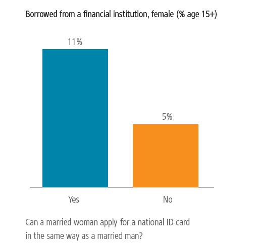 WOMEN ARE HALF AS LIKELY TO BORROW FROM A FINANCIAL INSTITUTION WHERE PROCESSES FOR GETTING NATIONAL ID