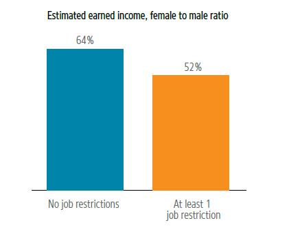 THE WAGE GAP IS LIKELY TO BE SMALLER WHERE THERE ARE NO JOB RESTRICTIONS ON WOMEN S WORK Restrictions on women s work decrease women s earning potential