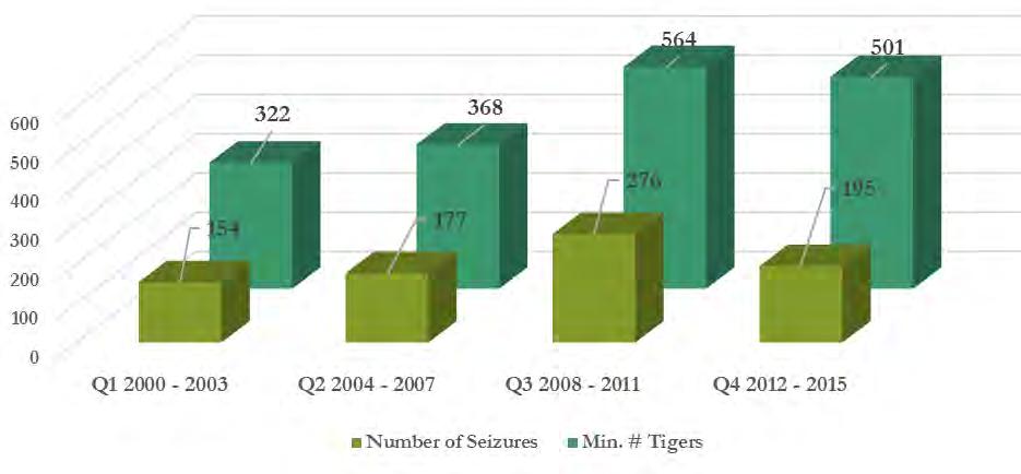 Figure 5: Estimated maximum (a) and minimum (b) number of whole tigers seized (2000-2015) An examination of both the number of seizures and minimum number of Tigers seized by quarterly period