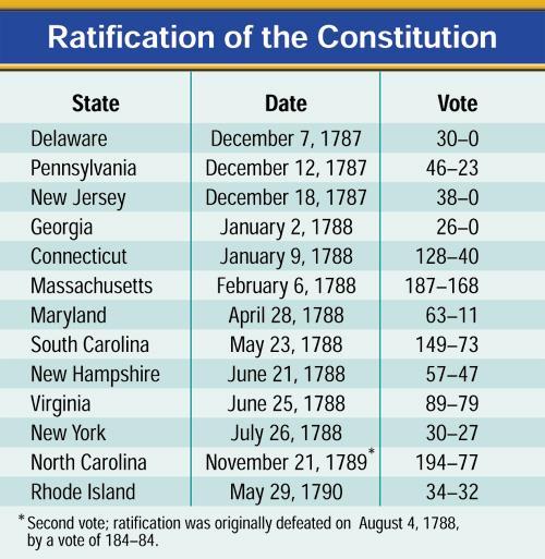 The Constitution is Ratified 9 states ratified the Constitution by June 21, 1788, but the new government needed the ratification of the large States of New York and Virginia.