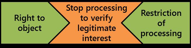 Right to restriction of processing - in practice 2.