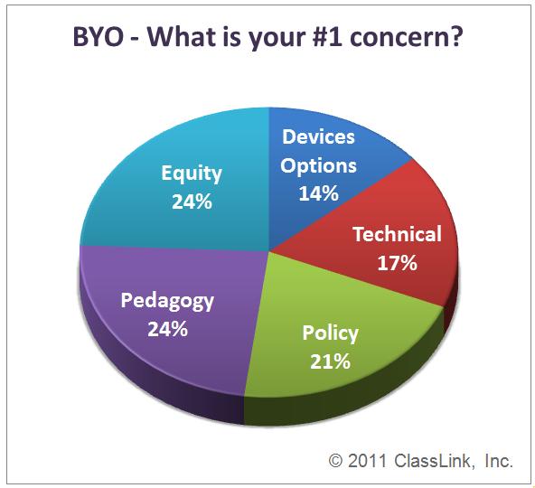 BYO & Cloud Computing Leadership and Buy-In What BYO stage are you? 60% 50% 52% 40% 30% 25% 20% 13% 10% 4% 6% 0% 1.