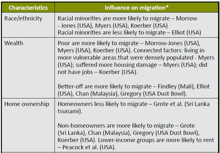 Influence of variables on migration post-natural disaster