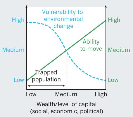Trapped populations Double risk: Impoverished people are unable to move away from environmental