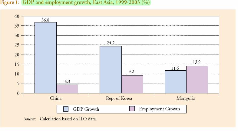 Unemployment figures reflect the job creation performance of the countries. The Chinese unemployment rate rose substantially while it declined in the Republic of Korea. (ILO 2005, Table A 10).