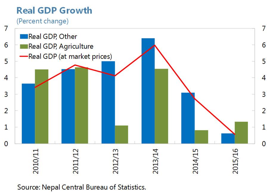 Figure. : Economic Growth, Human Development, Remittances, and Exports The growth of real GDP (at market prices) is estimated to s growth has lagged peers and per capita GDP have slowed to.