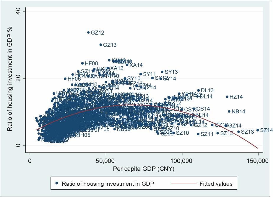 2011), there clearly does exist an inverted U-shape in the relationship between the ratio of real estate investment in local GDP with respect to the level of local GDP per capita at the city level in