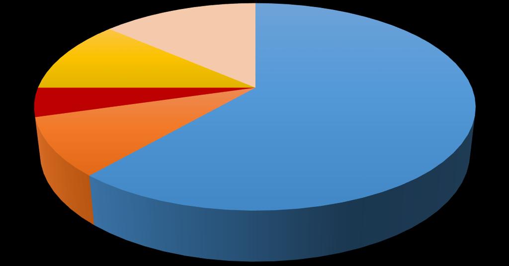 Total 44 1 survivor Types of Cases N = 44 residents 13.6% 11.4% 4.5% 61.4% 9.