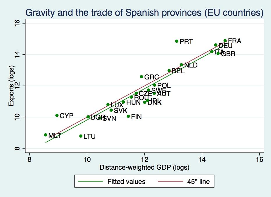 Figure 1: Gravity and the trade of the province of Madrid with EU countries, 2008 is a balanced panel of largely non-zero trade flows.