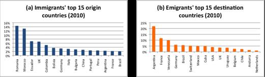 Figure 2: Top 15 origin countries of immigrants and destination countries of emigrants in Spain, 2010. Source: Own elaboration on INE data. Table 1: Summary statistics Variable Mean Std. Dev.