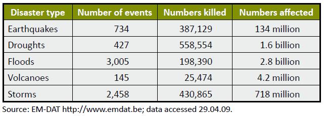 Numbers killed and affected by certain