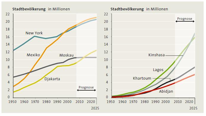 Growth of large cities Atlas
