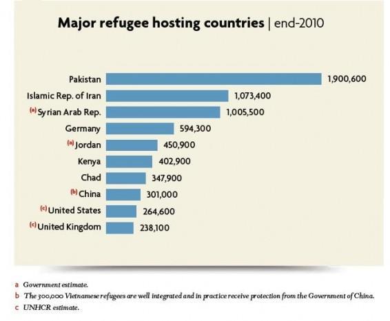 Above is a table that shows the countries that harbours the most immigrants. We see that the top three refugee harbouring countries are in the middle east.