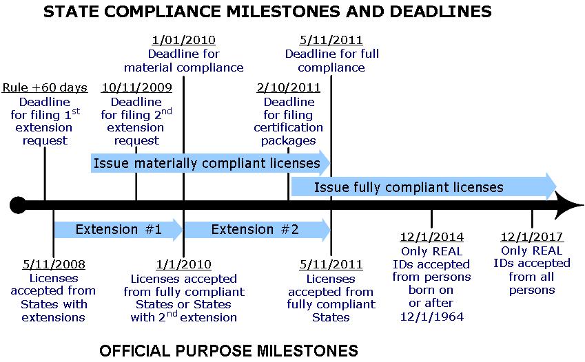 Figure 2: REAL ID Extended Compliance Milestones and Deadlines Only states that demonstrate they have achieved material compliance with the Act will be granted the additional extension.