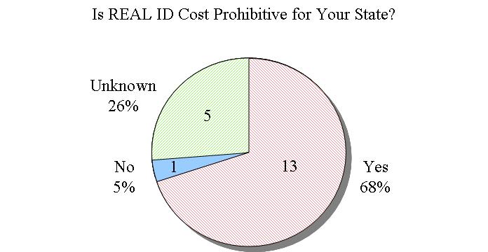 Results of Audit States Reported REAL ID Implementation Remains Cost Prohibitive Although the Final Rule reduced expected state costs for complying with the Act, states continue to consider the costs