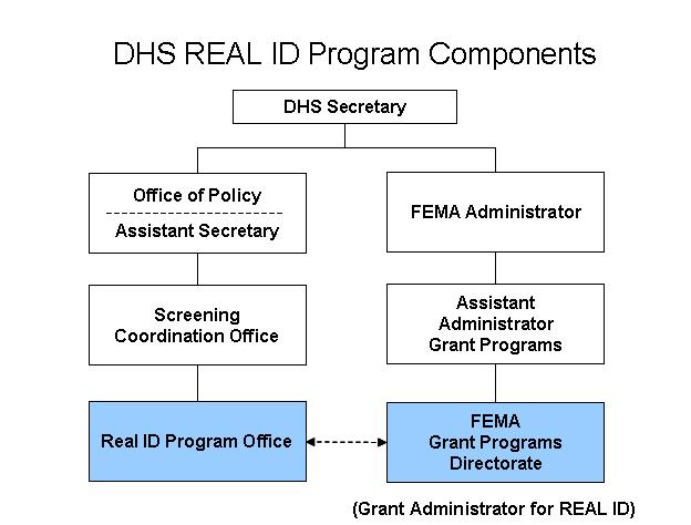 DHS Role in Implementing the REAL ID Act of 2005 The Act authorizes DHS, in consultation with the states and the Department of Transportation, to issue regulations and set standards to implement the