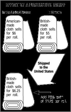 1 Tariffs keep the price of goods made domestically and imported at even prices 2 This encourages people to purchase American made goods instead of foreign ones 3