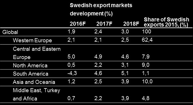 This year, growth is expected to increase by 3.1 percent to cycle down to about 2 percent per year from 2017 to 2018. Swedish GDP development groups with a weak position in the labour market.