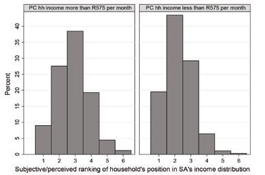 income distribution. The next section therefore discusses the impact of perceived relative income on subjective well-being.