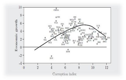 Variables used in this model are: GDP, government expenditures, index of corruption, foreign investments, inflation, as well as unemployment in countries in transition. Figure 1.