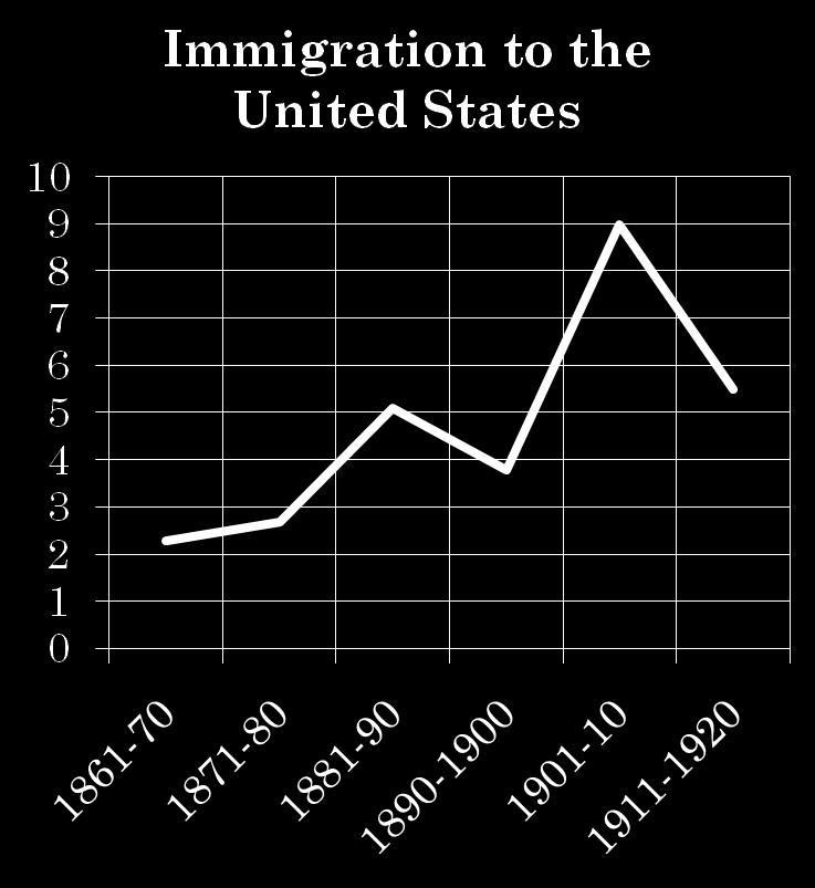 immigration began to increase again.