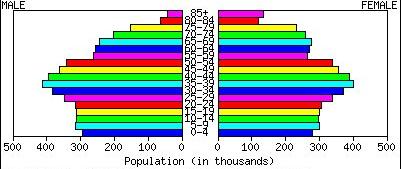 Classifying population pyramids 3.