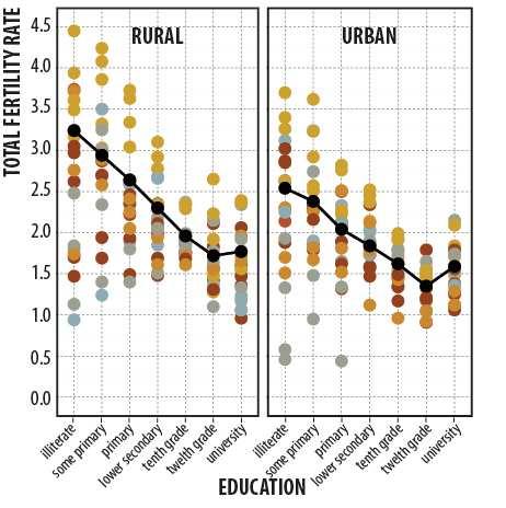 educated women, and then by lower secondary educated woman.