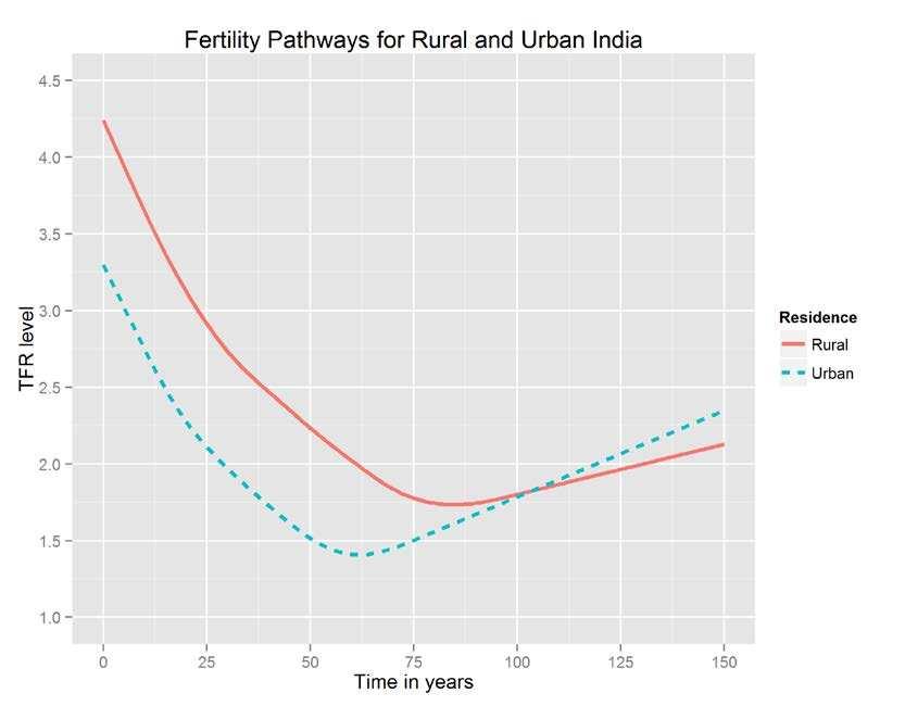 (2.35). For tertiary educated women, the fertility level after reaching a bottom, perhaps due to the tempo effect, has resurged to a higher level.
