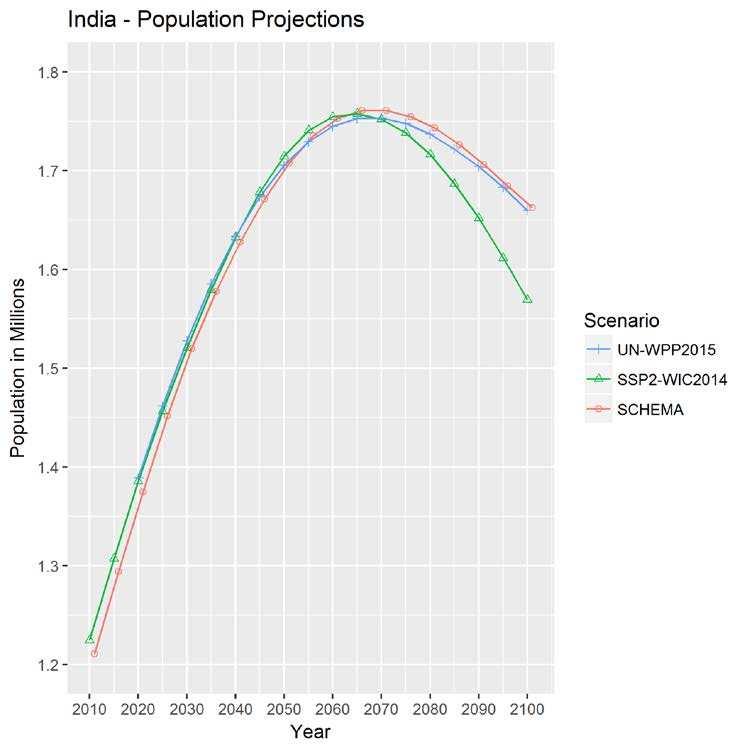 3.1 Total population Our baseline scenario projection shows that the population of India will increase rapidly from 1.21 billion in 2011 to 1.