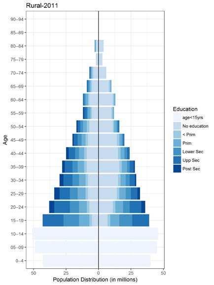 population (more women than men) has never been to school in 2011