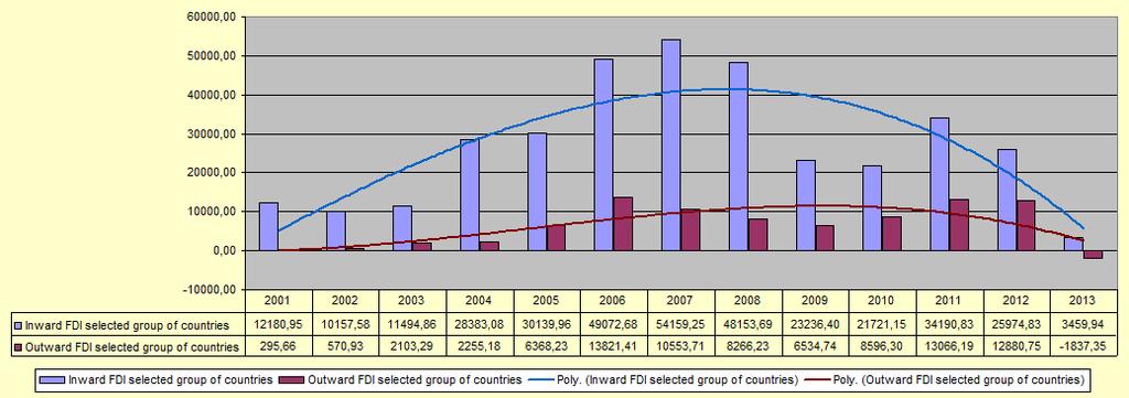 As regards the EEMEs (Figure 7), their evolution in terms of IFDI and OFDI flows was more dramatic: in 2001 they registered a value of 12180.95 mills.