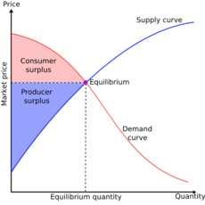 Consumer surplus and producer surplus The term surplus is used in economics for several related quantities.