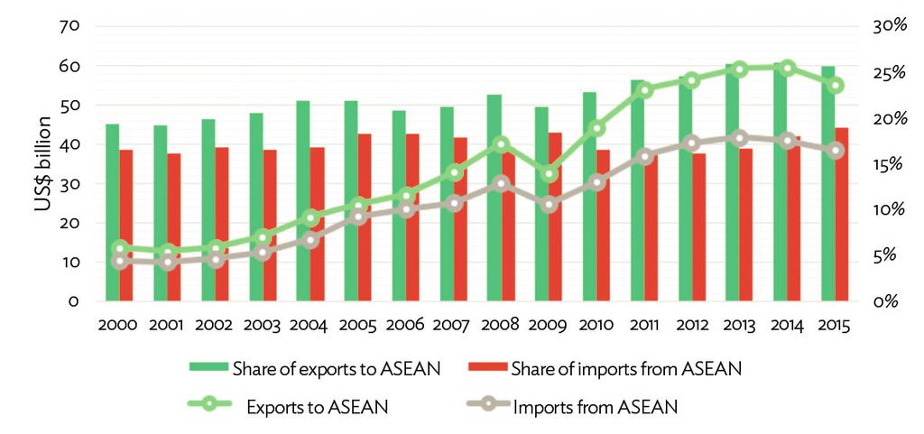 Figure 1. Trade between ASEAN and Thailand Source: Thailand Economic and Financial Data, Bank of Thailand.