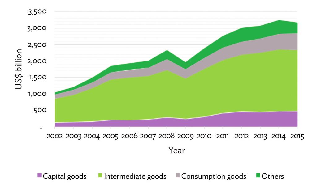 Figure 2. Trade in Goods between Thailand and ASEAN Source: Author, data from the Ministry of Commerce of Thailand.