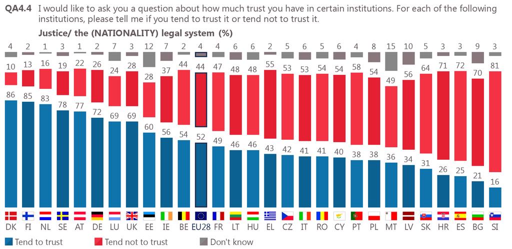 The country analysis reveals large variations between Member States, with proportions of respondents who tend to trust justice and the national legal system ranging from 86% in Denmark, and 16% in