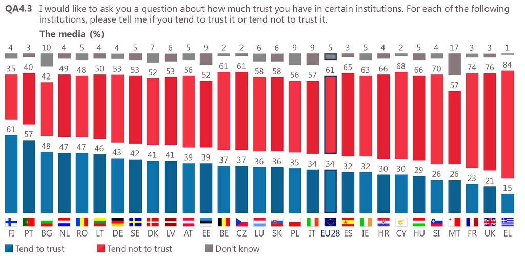 There are only three countries in which a majority of respondents tend to trust the media: Finland (61%), Portugal (57%), and Bulgaria (48%).