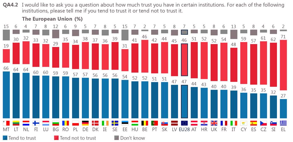 In 18 countries a majority of respondents tend to trust the European Union, with the largest proportions found amongst those in Malta (66%), Lithuania, and the Netherlands (both 64%).
