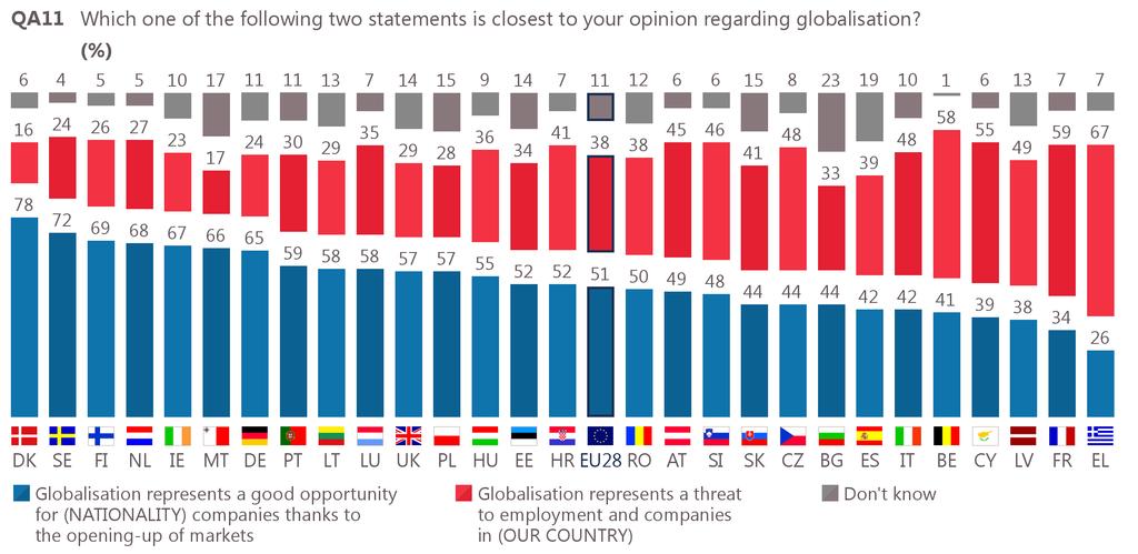 In 21 countries, a majority of respondents think that globalisation represents a good opportunity for their national companies thanks to the opening-up of markets.