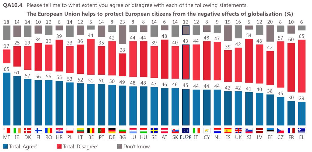 In 17 countries, a majority of respondents agree the European Union helps to protect European citizens from the negative effects of globalisation.