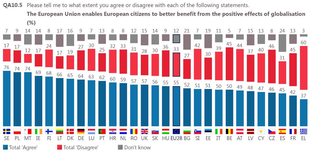 In 25 countries, a majority of respondents agree the European Union enables European citizens to better benefit from the positive effects of globalisation.