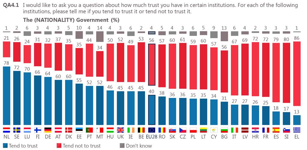 QA4.1 I would like to ask you a question about how much trust you have in certain institutions. For each of the following institutions, please tell me if you tend to trust it or tend not to trust it.