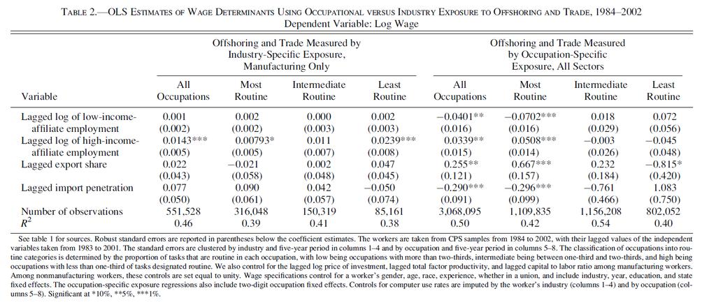 Chart 4: Table 2 from Ebenstein, Harrison, McMillan and Phillips (2014) showing that wage impacts of different measures of globalization are significantly higher for workers engaged in routine tasks.