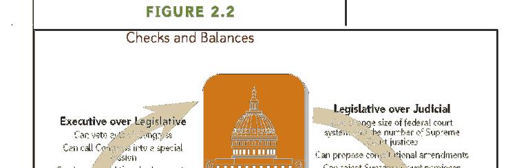 Federalism The US Constitution The Basic Structure Why the longest?