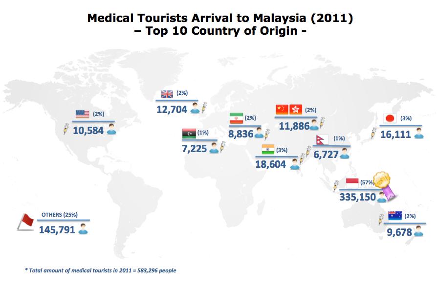 Medical tourism has emerged as one of the fastest growing segments in Malaysia over the past few years (more than 20% growth) despite the global economic downturn.