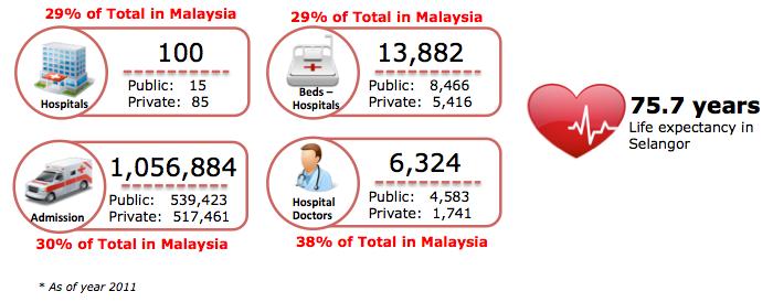 5. Selangor at a Glance Currently, there are a total of 356 hospitals providing healthcare services in Malaysia, with 0.12 hospitals per 10,000 populations.