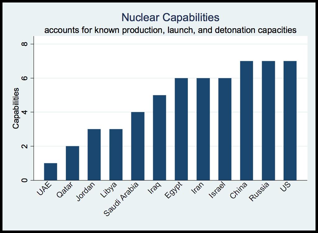 - Nuclear capacity: 1,499 deployed strategic nuclear warheads and 1,022 non deployed warheads with another 2,000 tactical nuclear warheads 22 - Russia dropped its No First Use policy in 1993 (a