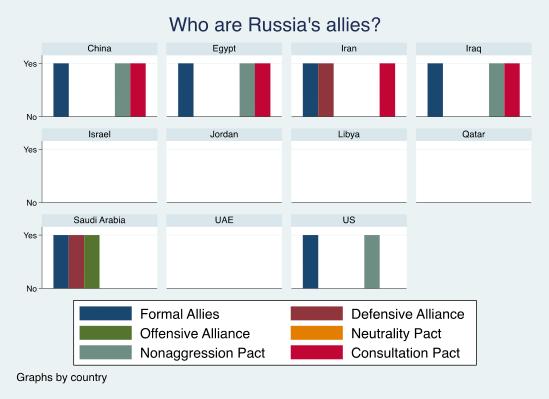 For a more detailed reference of Russia s alliance portfolio: This next graph shows Russia s alliances by country and type of alliance.