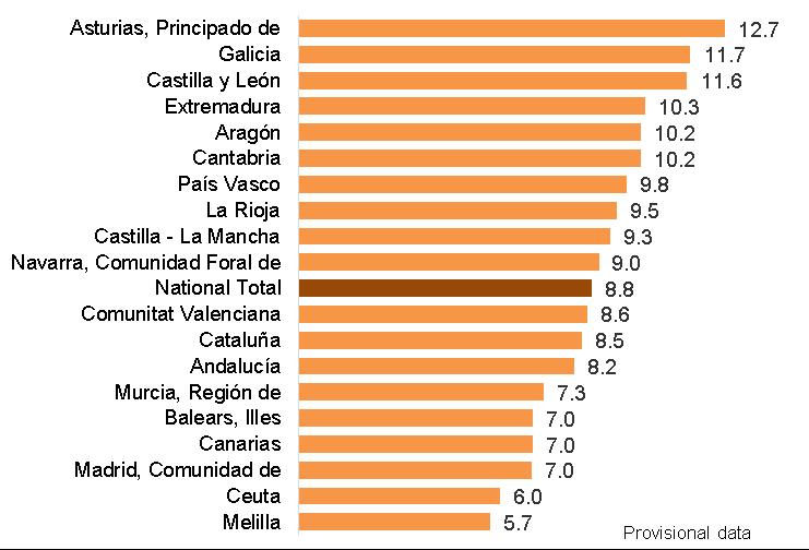 highest values in Comunidad de Madrid, (84.7 years) and in Castilla y León, Comunidad Foral de Navarra and La Rioja (83.