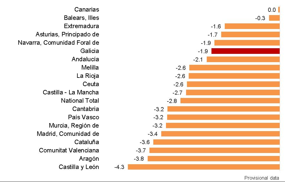Data by Autonomous Community In 2016, the number of births decreased in all Autonomous Communities. The greatest decreases as compared to 2015 were registered in Castilla y León ( 4.3%), Aragón ( 3.