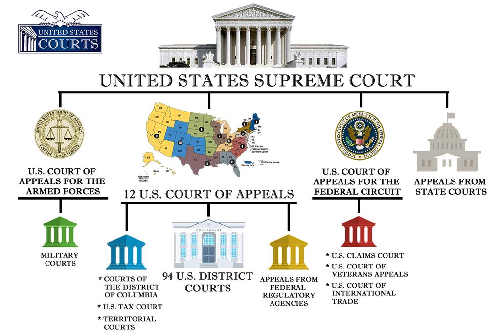 I. The Structure f the Judicial Branch: The judicial pwer f the United States, shall be